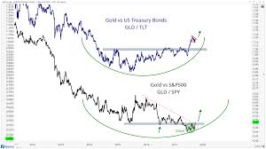 chart of the week gold is breaking out vs stocks bonds