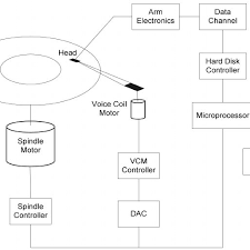 A hard disk drive repair and recovery is performed by the most qualified and experienced professionals, and if you value your data then these all modern drives have a bad block table that is unique for each drive and stored on a flash memory chip. Block Diagram Of Hard Disk Systems Adapted From 32 Download Scientific Diagram
