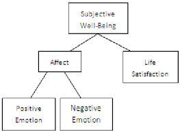 The Concept Of Life Satisfaction In A Subjective Well Being Framework Download Scientific Diagram