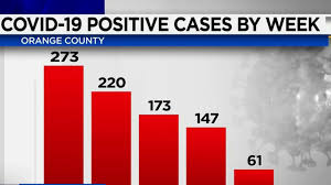 The barnett park site is testing 1,000 people a. Orange County Officials Believe They Ve Pinpointed The Local Coronavirus Peak Here S When It Happened