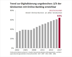 Deutsche bank is moving into phase 3 of its transformation. Online Banking Wird Immer Beliebter Ostdeutscher Bankenverband