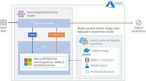 New Azure Reference Architecture Real Time Scoring Of R Machine Learning Models Machine Learning Models Machine Learning Data Science
