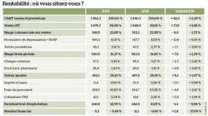 L Honoraire Sauvera T Il La Marge Le Quotidien Du Pharmacien Fr