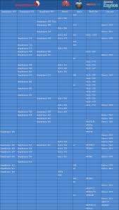 Best Smartphone Processors Ranking List