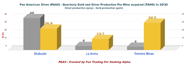 Pan American Silver May Drop Lower Before Stabilizing Nasdaq Paas Seeking Alpha