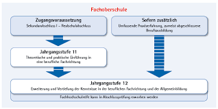 Wann sie mit „neben danebenliegen. Die Fachoberschule Und Ihre Fachrichtungen Karrierekiosk