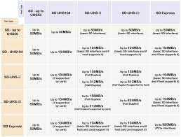 What is the speed class rating on sd cards? Microsd And Sd Card Buying Guide Techspot