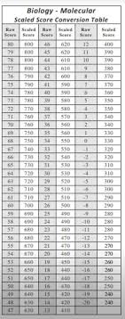 is this chart a good representation of the regular bio m raw