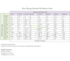 essential oil dilution chart tessvowels