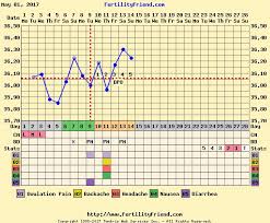 Fertility Friend Chart Advise Im Confused Netmums