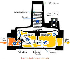 Lp Or Natural Gas Pressure Regulator Adjustment Procedures