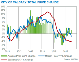 Calgary Real Estate Market Statistics Trends Analysis