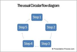 Create Stunning Circular Flow Diagram Easily