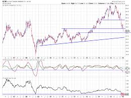 Picking Stocks Inside Xlp Rrg Charts Stockcharts Com