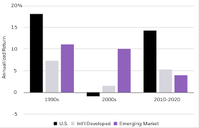 Equities in the regional banks sector. International Investing With Etfs Ishares Blackrock