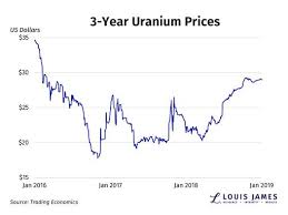 uranium still heading higher kitco news