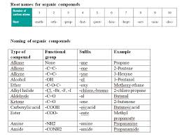 Systematic Iupac Nomenclature Chart 2019 In 2020 Nomenclature Chemistry Organic Chemistry Study Organic Chemistry