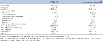 Oxygen delivery devices determine the flow rate and fio2 based on predicted equipment algorithms. Pdf The Value Of High Flow Nasal Cannula Oxygen Therapy After Extubation In Patients With Acute Respiratory Failure Semantic Scholar