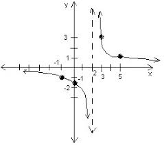 .the problem here is that we multiplied by as one of the last steps. Solve And Graph Rational Inequalities Precalculus