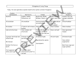 5 Kingdoms Overview Science Teaching Resources Life Science Middle School Science Biology