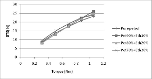 engine torque brake thermal efficiency chart download