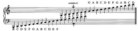 Piano Treble And Bass Clef Notes Chart Bedowntowndaytona Com