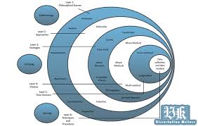 Maybe you would like to learn more about one of these? Saunders Research Onion A Step By Step Guide To Structuring Research Methodology Chapter For Phd And Master Level Researchers Uk Dissertation Writers