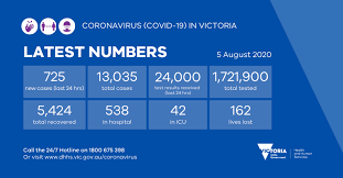 Live tracking of coronavirus cases, active cases, tests, recoveries, deaths, icu and hospitalisations in victoria. Vicgovdhhs On Twitter Victoria Has Recorded 725 New Cases Of Coronavirus In The Last 24 Hours With The Total Number Of Cases Now 13 035 More Information Https T Co 8csthxej5n Covid19vic Https T Co Yol6mwn2j6