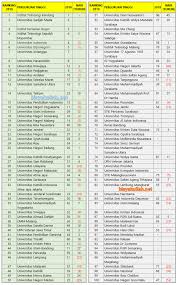 Biaya Kuliah 100 Universitas Terbaik Indonesia