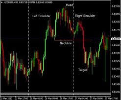 Trading Trend Reversal Chart Patterns