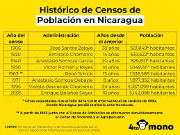 Jul 12, 2021 · población. Nicaragua Necesita Un Censo Poblacional Actualizado 4to Mono