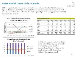 Canada and chile the diplomatic relations of chile and canada are older than 75 years. Snapshot Of The Chilean Economy Source Central Bank