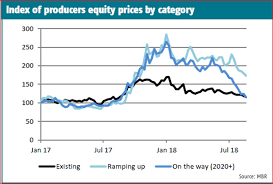 Lithium Producer Share Prices A Glass Half Full Or A Glass