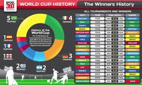 Infographic No 1 The History Of The World Cup World Cup Infographic History