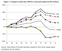 the sad state of americas middle class in 6 charts huffpost