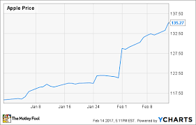 will apple inc really double its services business in 4