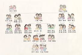 Ejaan panggilan diatas berdasarkan bahasa hakka/khek, namun untuk beberapa ejaan/letter karena kurang familiar di telinga, maka ditambahkan ejaan pendamping dalam bahasa mandarin. Panggilan Orang Dalam Bahasa Mandarin Chen S Writings