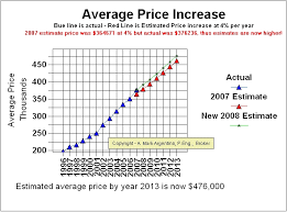 December 2019 Treb Toronto Real Estate Board Average