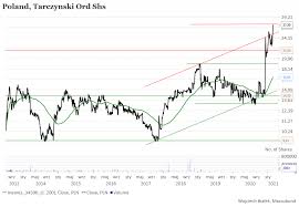 Sprawdź analizę techniczną i prognozy dla bitcoina. Kurs Btc Usd Spadl Z Historycznego Szczytu O 15 1 Proc W 2 Dni Investing Com