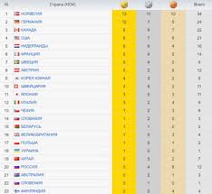 Смотрите кто взял золотую медаль, серебрянную, бронзовую. Olimpiada 2018 Medalnyj Zachet Rossiyu Lishili Bronzovyh Medalej Oi 2018 Tablica Medalej Topnews Ru