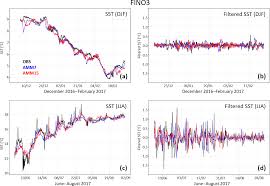 Os The Impact Of A New High Resolution Ocean Model On The