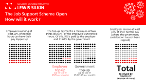 Lewis Silkin Coronavirus Job Support Scheme Faqs For Employers