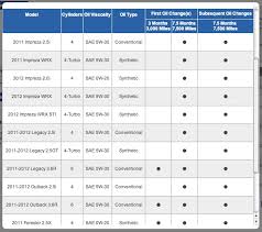 1st Oil Change Mileage Subaru Outback Forums