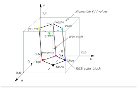 Convert to hsv format and color threshold hsv = cv2.cvtcolor(image, cv2.color_bgr2hsv) mask = cv2.inrange(hsv, lower, upper) theoretical computer science. Color Models