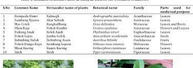 Some of medicinal plants have the ability to accumulate these heavy metals but the rate of uptake differs in each species map showing the sampling sites for centella asiatica in peninsular malaysia. Ten Commonly Available Medicinal Plants In Malaysia Used For The Treatment Of Diabetes A Review Semantic Scholar