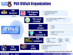 14 Reasonable Peo Organization Chart