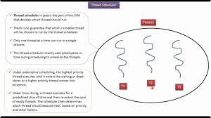 Java Tutorial Java Threads Thread Scheduler Thread Scheduling In Ja Java Tutorial Java Thread Java Programming Tutorials