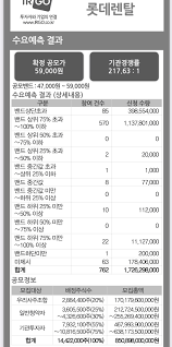 브레인즈컴퍼니 공모가 2만5천원 확정…9∼10일 청약. ë¡¯ë°ë Œíƒˆ ê³µëª¨ì£¼ ì²­ì•½ ê³µëª¨ê°€ ë° ì£¼ê´€ì‚¬ ì¼ì • í™˜ë¶ˆì¼ ìƒìž¥ì¼