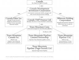 52 Studious Canadian Government Flow Chart