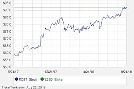 Interesting Rost Put And Call Options For October 19th